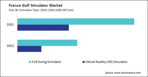 Europe Golf Simulator Market