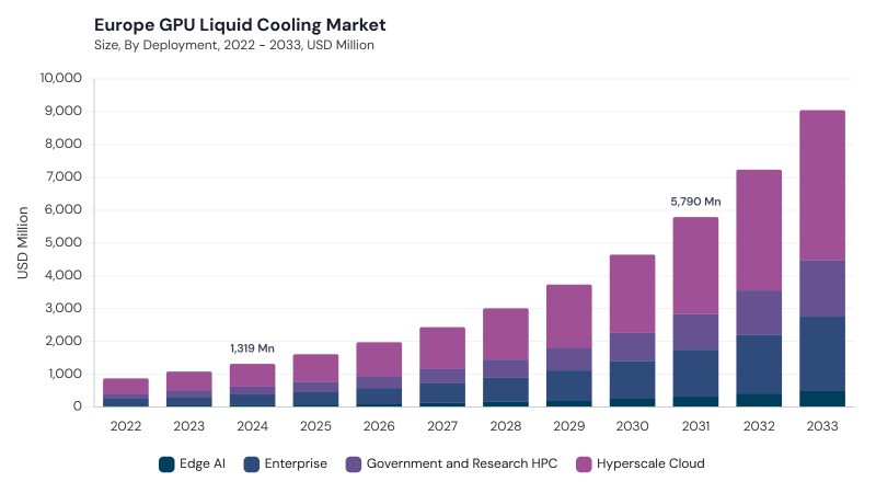 Europe GPU Liquid Cooling Market segment size and growth forecast Europe GPU Liquid Cooling Market segment size and growth forecast