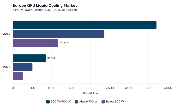 Europe GPU Liquid Cooling Market size and growth forecast (2022-2033) Europe GPU Liquid Cooling Market size and growth forecast (2022-2033)
