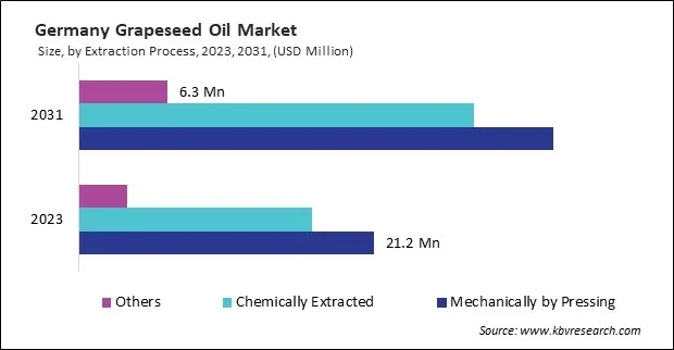 Europe Grapeseed Oil Market Europe Grapeseed Oil Market