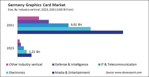 Europe Graphics Card Market