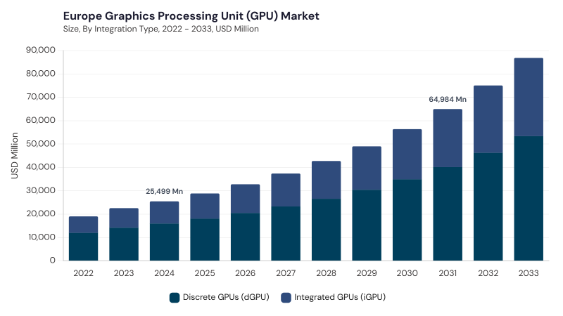 Europe Graphics Processing Unit (GPU) Market size and growth forecast (2022-2033)