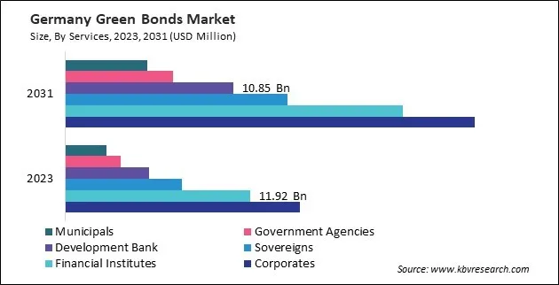 Europe Green Bonds Market Europe Green Bonds Market