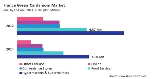 Europe Green Cardamom Market