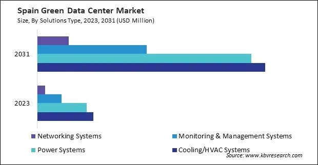 Europe Green Data Center Market Europe Green Data Center Market