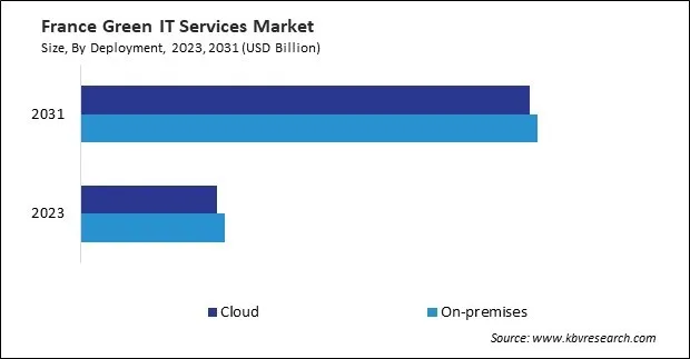 Europe Green IT Services Market