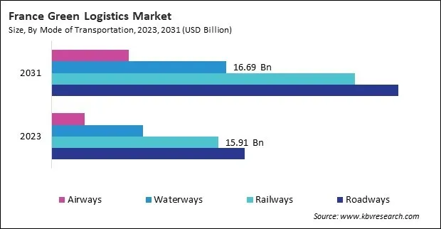 Europe Green Logistics Market