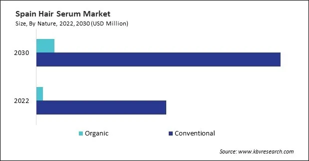 Europe Hair Serum Market Europe Hair Serum Market