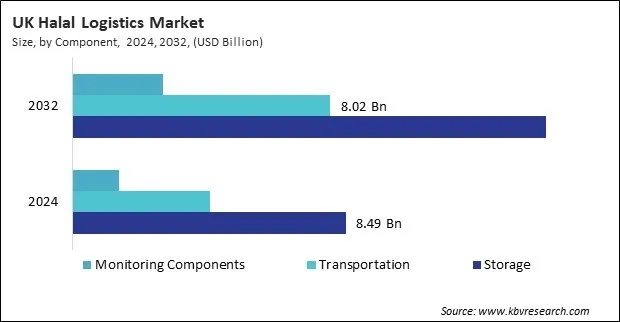 Europe Halal Logistics Market Europe Halal Logistics Market
