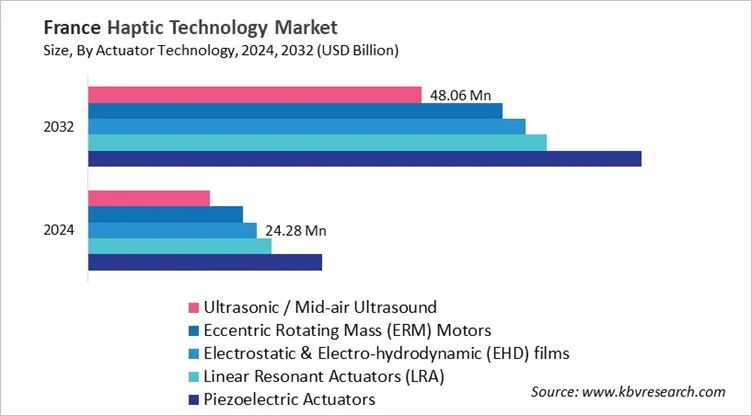 Country Haptic Technology Market Size by Segmentation