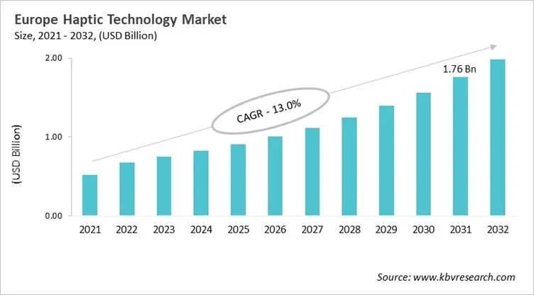 Europe Haptic Technology Market Size, 2021 - 2032