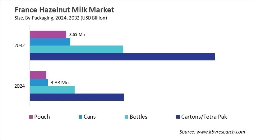 Country Hazelnut Milk Market Size by Segmentation Country Hazelnut Milk Market Size by Segmentation