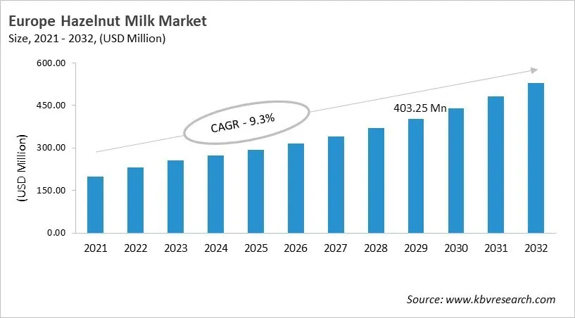 Europe Hazelnut Milk Market Size, 2021 - 2032 Europe Hazelnut Milk Market Size, 2021 - 2032
