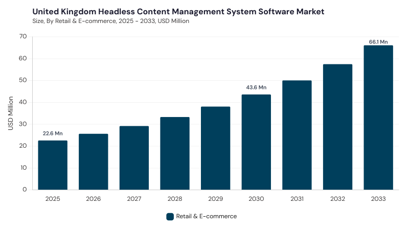 Europe Headless Content Management System Software Market segment size and growth forecast Europe Headless Content Management System Software Market segment size and growth forecast