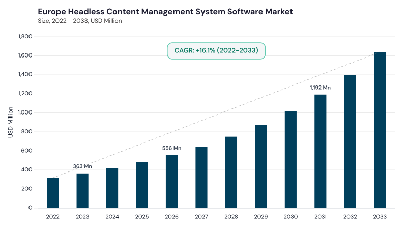 Europe Headless Content Management System Software Market size and growth forecast (2022-2033) Europe Headless Content Management System Software Market size and growth forecast (2022-2033)