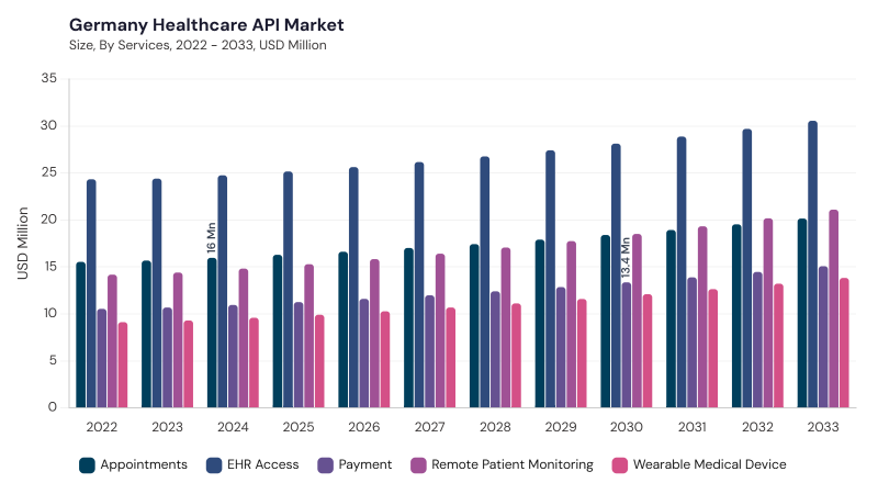 Europe Healthcare API Market segment size and growth forecast Europe Healthcare API Market segment size and growth forecast