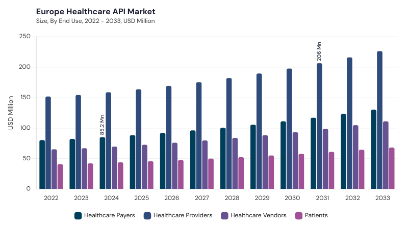 Europe Healthcare API Market size and growth forecast (2022-2033) Europe Healthcare API Market size and growth forecast (2022-2033)