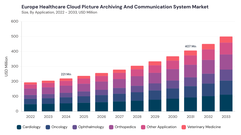 Europe Healthcare Cloud Picture Archiving and Communication System Market segment size and growth forecast Europe Healthcare Cloud Picture Archiving and Communication System Market segment size and growth forecast