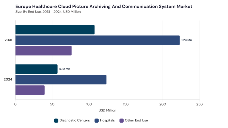 Europe Healthcare Cloud Picture Archiving and Communication System Market size and growth forecast (2022-2033) Europe Healthcare Cloud Picture Archiving and Communication System Market size and growth forecast (2022-2033)