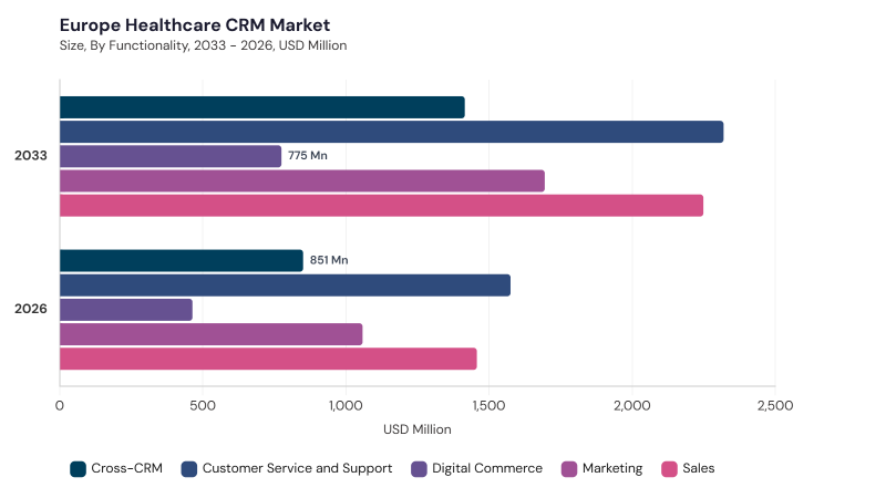 Europe Healthcare CRM Market size and growth forecast (2022-2033) Europe Healthcare CRM Market size and growth forecast (2022-2033)