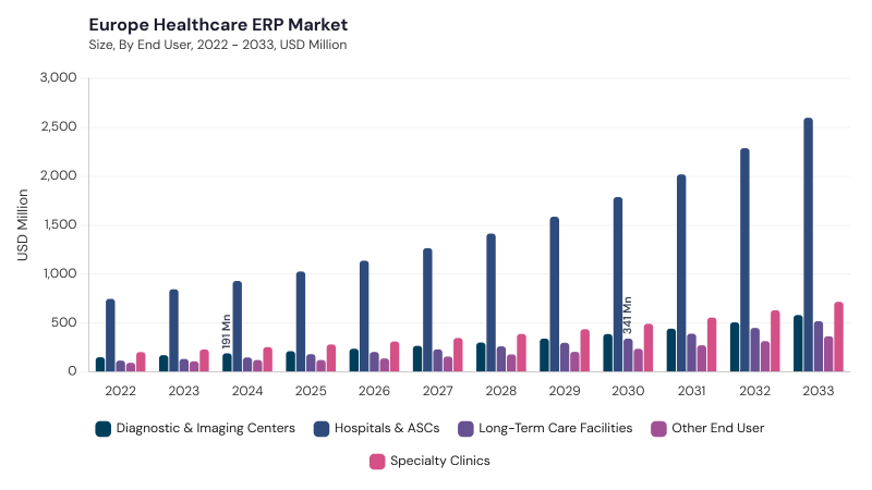 Europe Healthcare ERP Market segment size and growth forecast