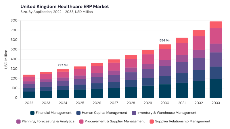 Europe Healthcare ERP Market size and growth forecast (2022-2033)