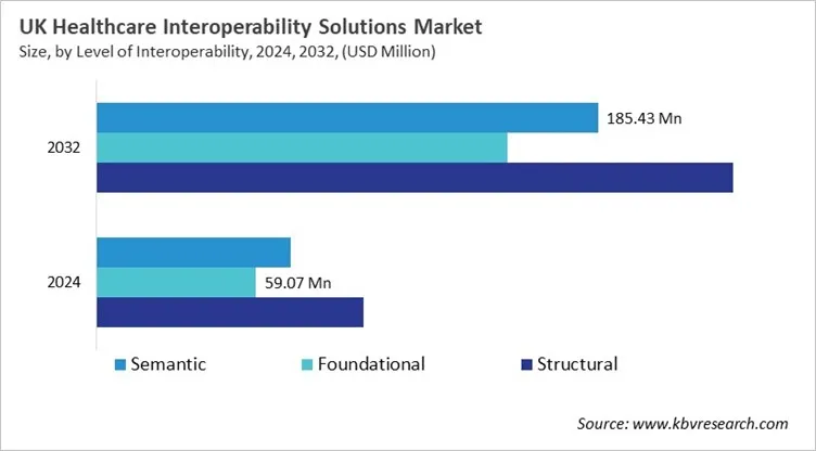 Country Healthcare Interoperability Solutions Market Size by Segmentation