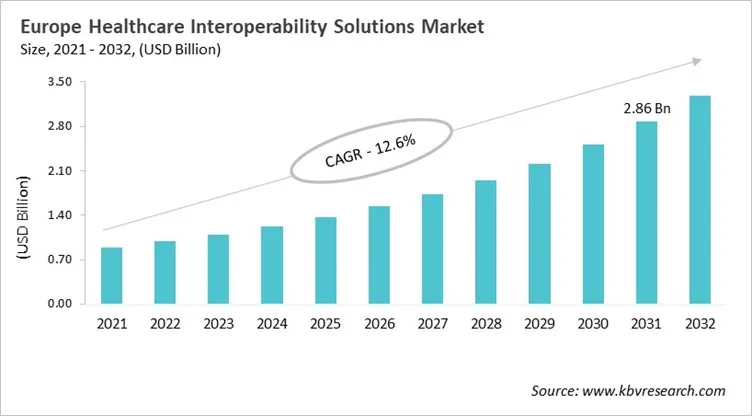Europe Healthcare Interoperability Solutions Market Size, 2021 - 2032