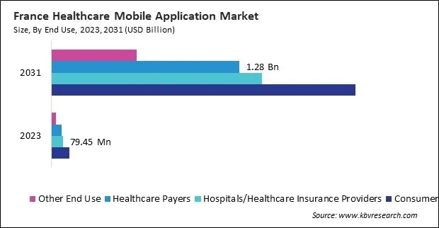 Europe Healthcare Mobile Application Market