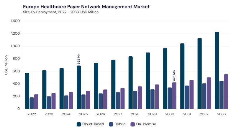 Europe Healthcare Payer Network Management Market size and growth forecast (2022-2033) Europe Healthcare Payer Network Management Market size and growth forecast (2022-2033)