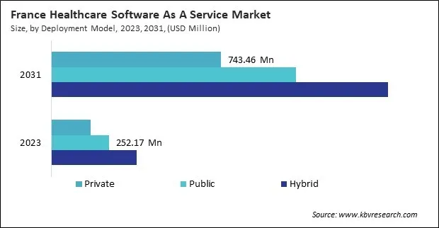Europe Healthcare Software As A Service Market