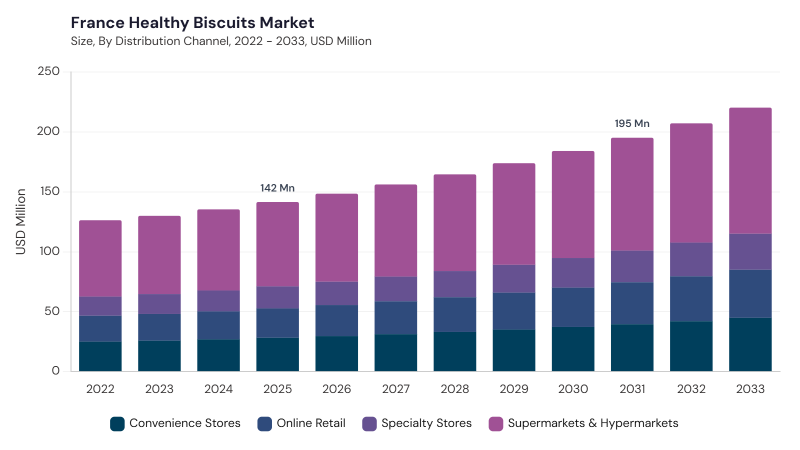 Europe Healthy Biscuits Market segment size and growth forecast Europe Healthy Biscuits Market segment size and growth forecast