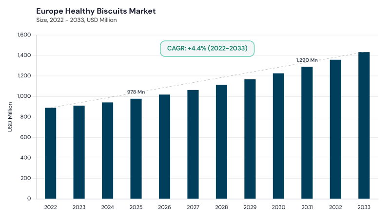 Europe Healthy Biscuits Market size and growth forecast (2022-2033) Europe Healthy Biscuits Market size and growth forecast (2022-2033)