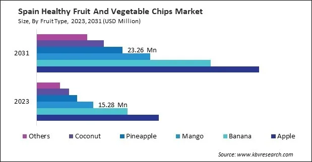 Europe Healthy Fruit and Vegetable Chips Market