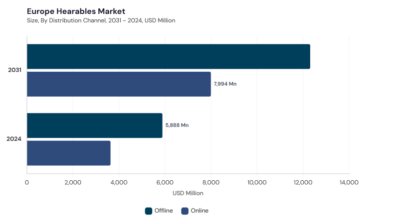 Europe Hearables Market segment size and growth forecast Europe Hearables Market segment size and growth forecast