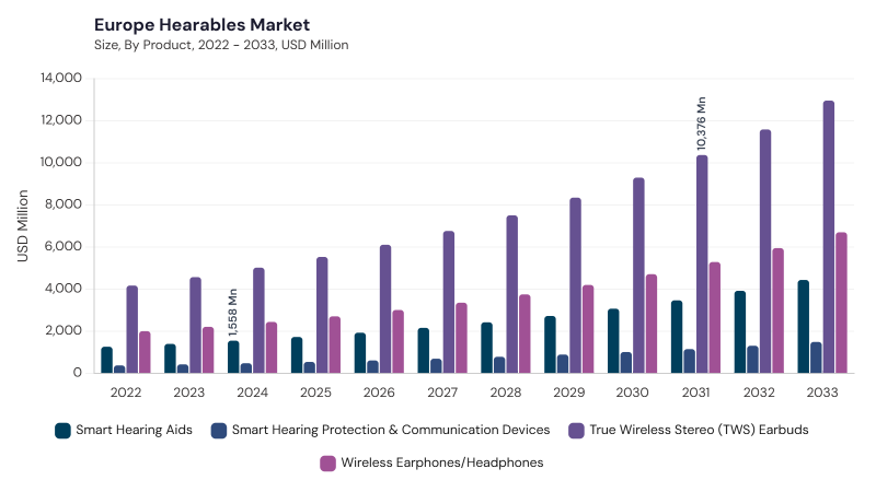 Europe Hearables Market size and growth forecast (2022-2033) Europe Hearables Market size and growth forecast (2022-2033)