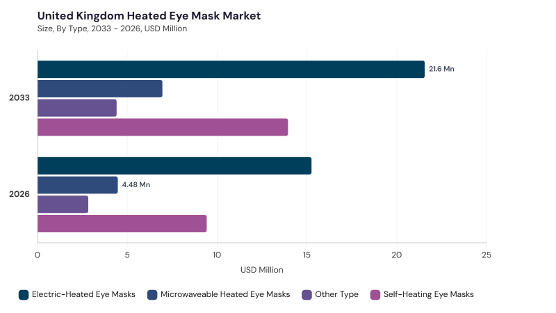Europe Heated Eye Mask Market segment size and growth forecast Europe Heated Eye Mask Market segment size and growth forecast