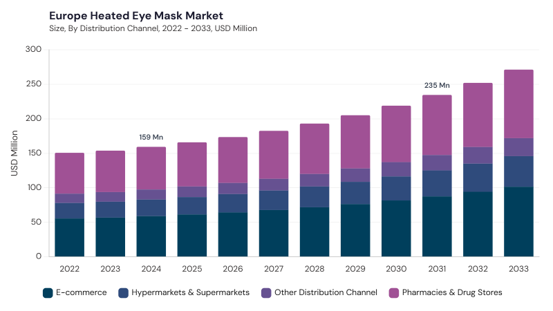 Europe Heated Eye Mask Market size and growth forecast (2022-2033) Europe Heated Eye Mask Market size and growth forecast (2022-2033)