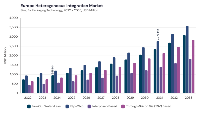Europe Heterogeneous Integration Market segment size and growth forecast