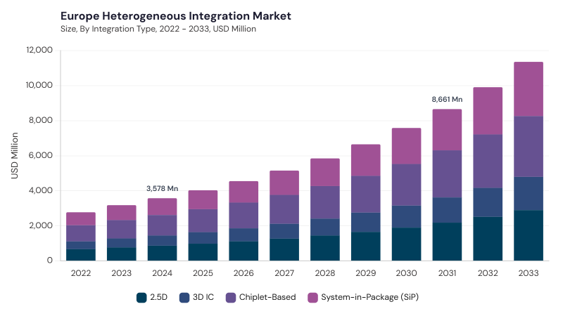 Europe Heterogeneous Integration Market size and growth forecast (2022-2033)