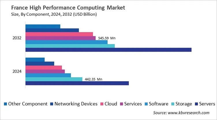 Country High Performance Computing Market Size by Segmentation