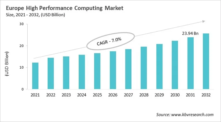 Europe High Performance Computing Market Size, 2021 - 2032