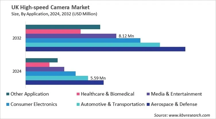 Country High-speed Camera Market Size by Segmentation