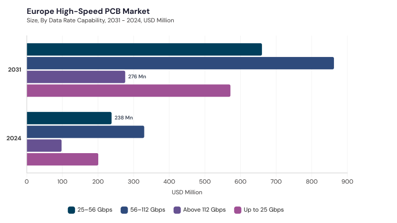 Europe High-Speed PCB Market segment size and growth forecast