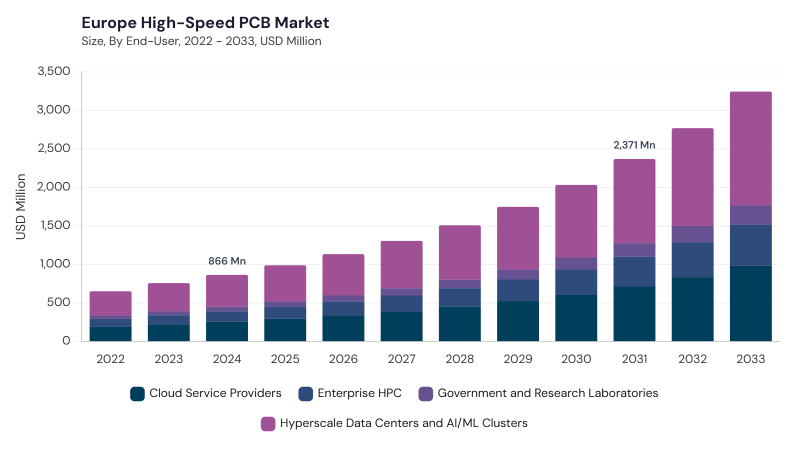 Europe High-Speed PCB Market size and growth forecast (2022-2033)
