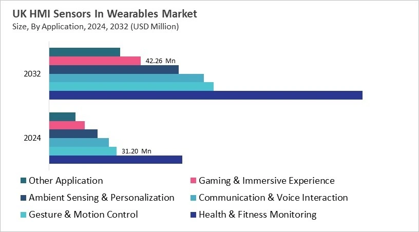 Europe HMI Sensors In Wearables Market Size by Segmentation Specific with Country