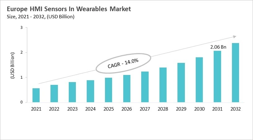 Europe HMI Sensors In Wearables Market Size, 2021 - 2032
