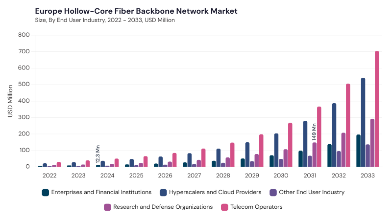 Europe Hollow-Core Fiber Backbone Network Market segment size and growth forecast Europe Hollow-Core Fiber Backbone Network Market segment size and growth forecast