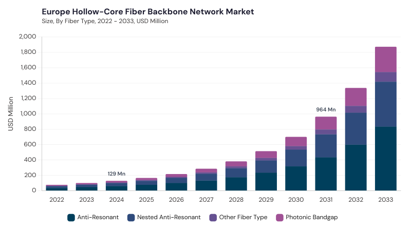 Europe Hollow-Core Fiber Backbone Network Market size and growth forecast (2022-2033) Europe Hollow-Core Fiber Backbone Network Market size and growth forecast (2022-2033)