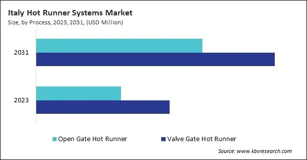Europe Hot Runner Systems Market 